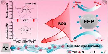 Promoting Co(ii)–EDTA decomplexation by central atom oxidation in contact-electro-catalysis†