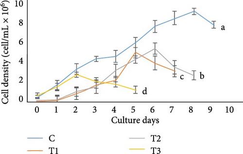 Unlocking Growth, Nutrition, and Pigmentation Potential of Chlorella sp., and Gonyostomum sp. Cultured in Cost-Effective, Biological Waste-Based Media