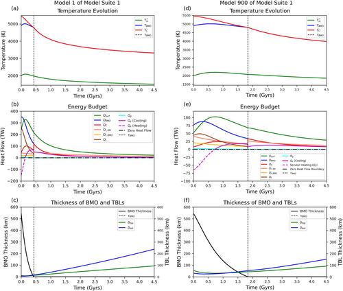 Thermal Evolution of Planetary Interiors With a Crystallizing Basal Magma Ocean Coupled to Parameterized Mantle Convection