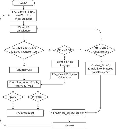 A Fast and Efficient MPPT Technique Based on Voltage Transients for PV Systems Under Partial Shading Conditions