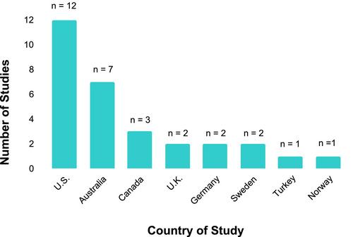 The Oral Health Disparity Among Refugee Children: A Systematic Review