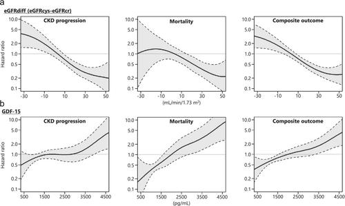 Association of Difference Between eGFR From Cystatin C and Creatinine and Serum GDF-15 With Adverse Outcomes in Diabetes Mellitus