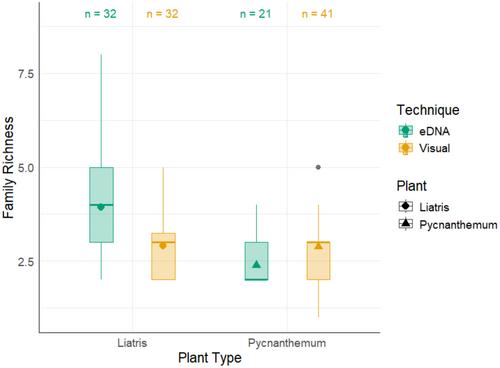 Evaluating eDNA Metabarcoding Techniques for Pollinator Community Assessment in a Field and Controlled Experiment