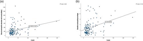 Correlation of FENO With Spirometric Measurements and Blood Eosinophil Level in Patients With Severe Asthma