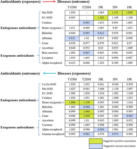 Bidirectional Causal Associations Between Endogenous/Exogenous Antioxidant Levels and Risks of Type 1 and Type 2 Diabetes Mellitus and Three Complications