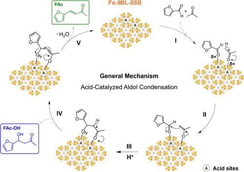 Highly Selective Aldol Condensation of Furfural and Acetone Over Defective-Engineered MIL-88B Metal–Organic Frameworks