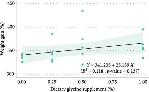 Impact of Glycine Supplementation on Growth and Hematological Indices in Florida Pompano (Trachinotus carolinus)