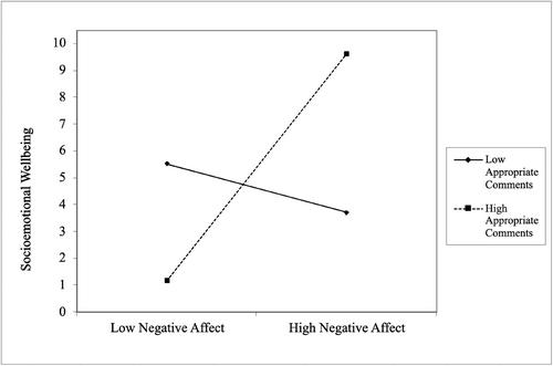 Tempering Temperament: Exploring the Influence of Maternal Mind-Mindedness on Infant Temperament in Shaping Socioemotional Wellbeing