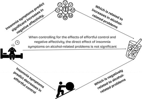 Sleep disturbances relate to problematic alcohol use via effortful control and negative emotionality