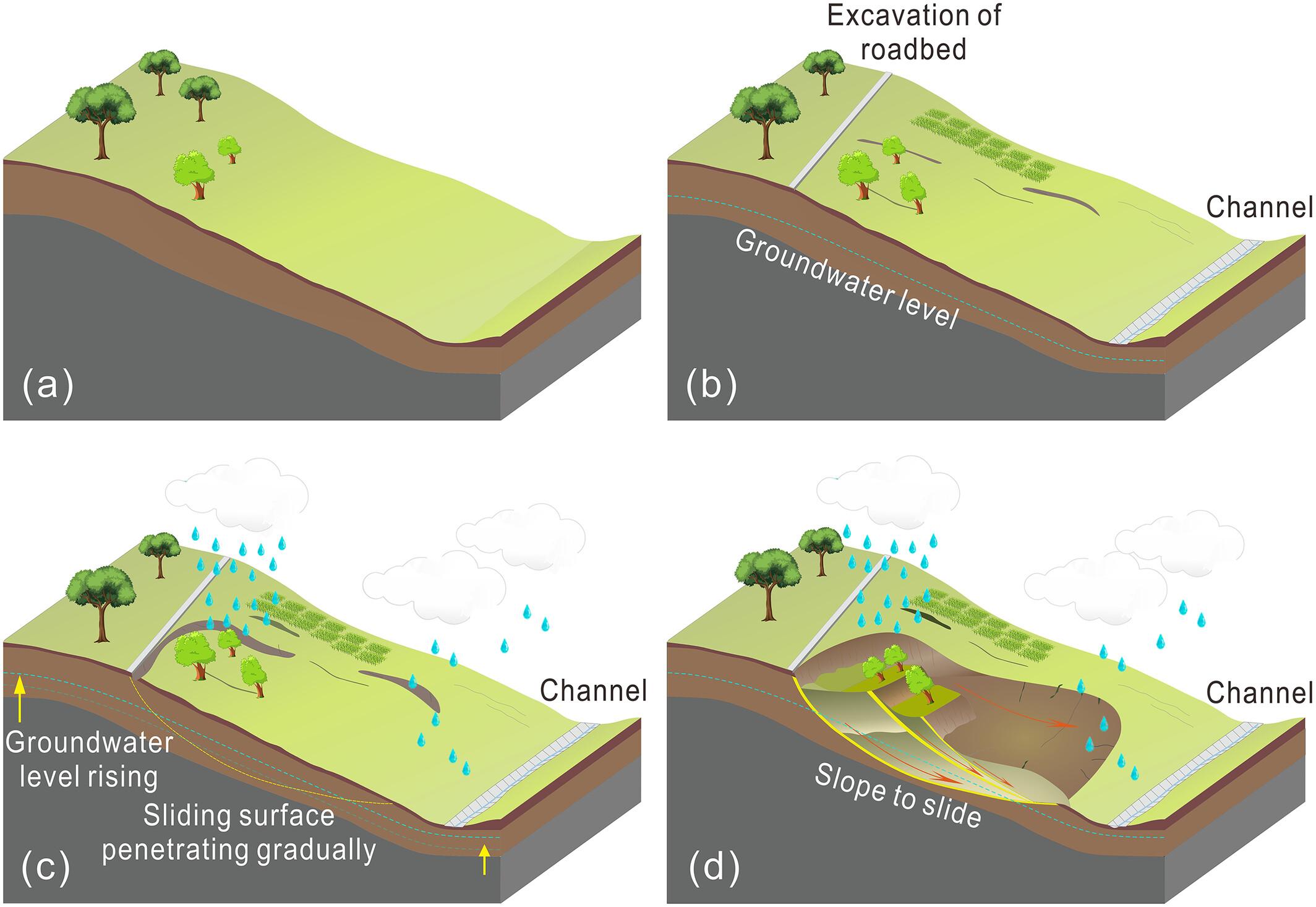 Controlling effect of sliding zone soil on rainfall-triggered colluvial landslide in Qinling-Bashan Mountains – A typical case study