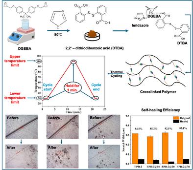 Epoxy Vitrimers: Effect of Thermal Cycling on Stress Relaxation and Self-Healing Properties