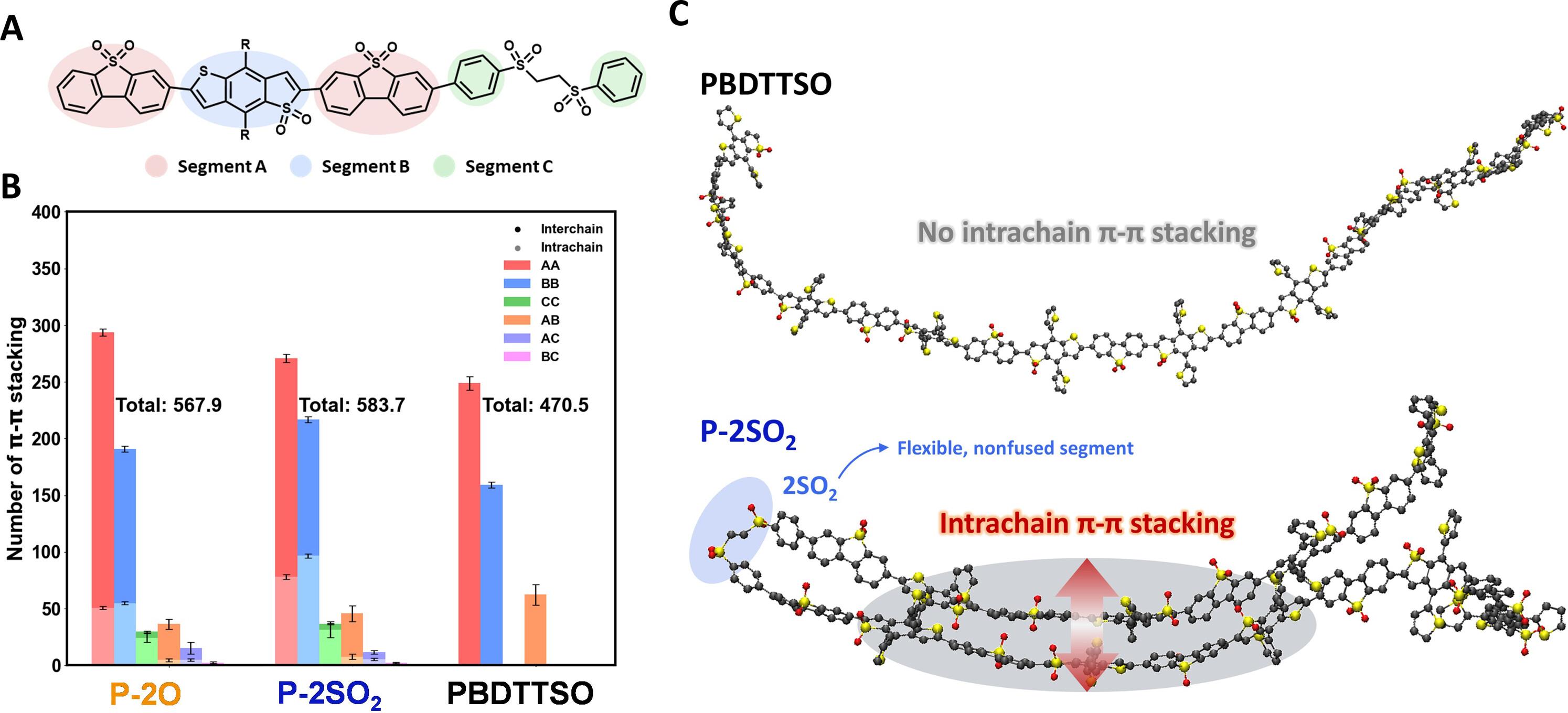 Flexible, nonfused sulfone functionalized polymer with enhanced active site access for photocatalytic sacrificial hydrogen evolution