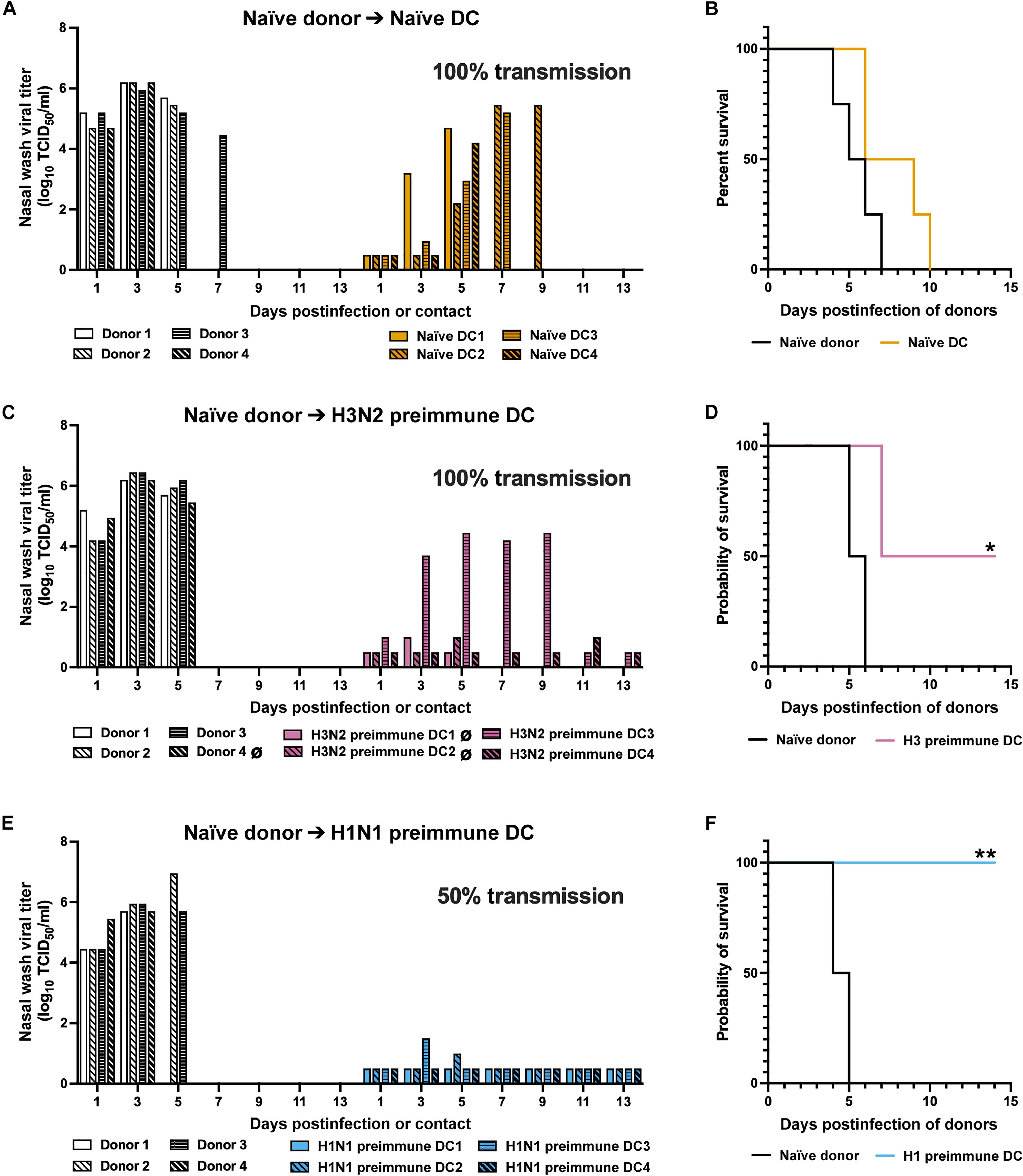 Preexisting immunity to the 2009 pandemic H1N1 virus reduces susceptibility to H5N1 infection and disease in ferrets