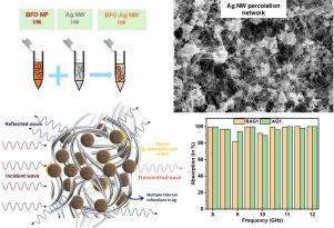 Percolation network-enabled bismuth ferrite nanocomposites as a Faraday cage
