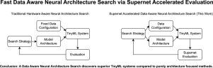 Fast data aware neural architecture search via supernet accelerated evaluation