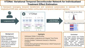 Variational temporal deconfounder network for individualized treatment effect estimation with longitudinal observational data