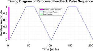 Broadband excitation of nuclei spin by refocused feedback