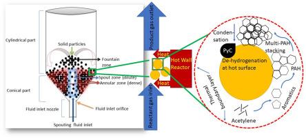 Multi-scale growth mechanism of pyrolytic carbon from acetylene by chemical vapor deposition in spouted bed environment
