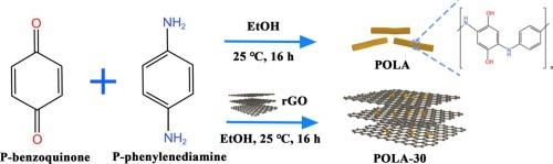 Boosting charge transfer of polymer with reduced graphene oxide for efficient NH4+ storage