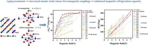Low-temperature aging induced enhancement of atomic order and magnetocaloric effect in Ni-Co-Mn-Sn alloy