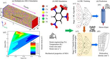 Deformation mechanisms of AlCoCrCuFeNi: A molecular dynamics and machine learning approach