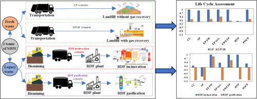 Waste-to-energy pathways for fresh and legacy waste management: A case study in India