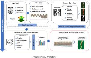 VegRecoverAI: A deep learning-based system for automated vegetation recovery assessment and prediction with demonstration case study on gas pipeline construction