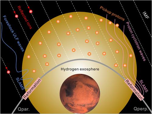 Role of ULF Waves in Reforming the Martian Bow Shock