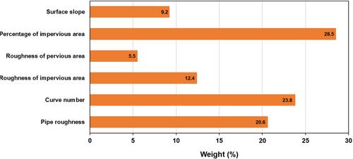 Integrated Flood Risk Matrix for Priority Determination Among Flood Impact Factors in Urban Drainage Systems