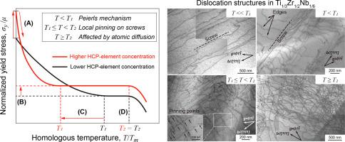 Effects of HCP elements Ti and Zr on the plastic deformation behavior of Ti-Zr-Nb medium-entropy alloys with the BCC structure