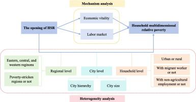 Can the opening of high-speed rail promote household multidimensional relative poverty alleviation?