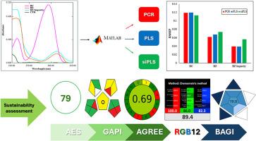 A challenged spectral overlap resolution of oromucosal spray: A comparative study of PCR, PLS, and siPLS algorithms with sustainability assessment