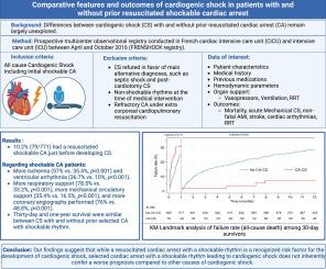 Comparative features and outcomes of cardiogenic shock in patients with and without prior resuscitated shockable cardiac arrest: Insight from the FRENSHOCK multicenter prospective registry