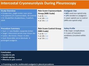Feasibility and Safety of Intercostal Cryoneurolysis During Pleuroscopy: A Novel Analgesic Approach Using a 1.7 mm Cryoprobe