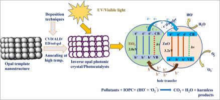 Inverse opal photonic crystals: synthesis techniques, unique properties, and multifunctional applications
