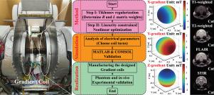 Gradient coil design for a 0.23 T NICU MRI system using an improved two-step Target-Field Method with enhanced linearity and compact design