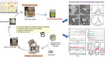 An electrometallurgical and mechanochemical approach for the recovery of platinum group metals from spent automotive catalysts