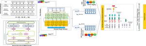A joint learning framework for fake news detection