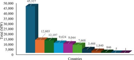 Potential of renewable energy technologies for rural electrification in Southeast Asia: A review