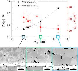 Lead-free (Ba,Sr)(Sn,Ti)O3 multilayer ceramic components for electrocaloric application