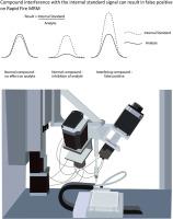 Overcoming a false-positive mechanism in RapidFire MRM-based high throughput screening
