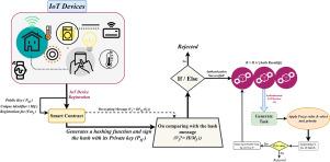 Blockchain-enabled secure and efficient task allocation for IoT networks using enhanced fuzzy reptile search algorithm