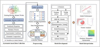 Optimising biochar from agricultural residues: Predicting elemental composition with machine learning