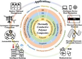 Effect of carbon-based fillers on the thermal conductivity of polymers: A review