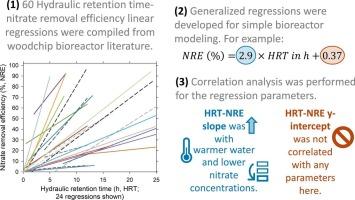 Quantitative synthesis of the denitrifying bioreactor hydraulic retention time-nitrate removal efficiency relationship