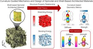Curvature-guided mechanics and design of spinodal and shell-based architected materials