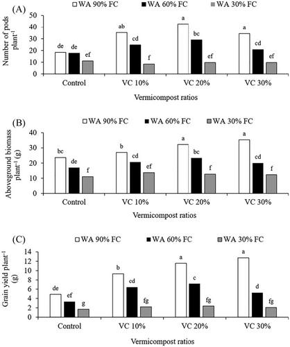 Growth, physiological, and yield response of soybean (Glycine max L.) to soil–vermicompost ratios under different water regimes