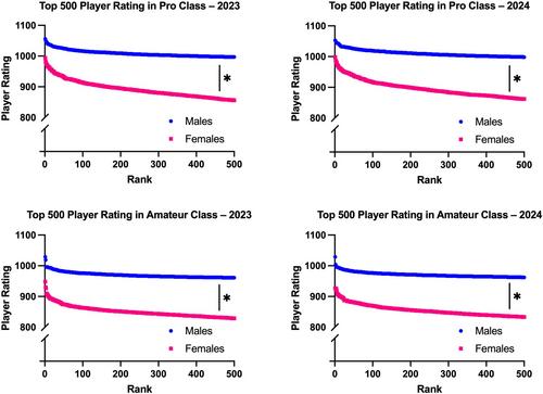 Sex Differences in Disc Golf Performance: Implications for Eligibility Criteria for Women's Competitions