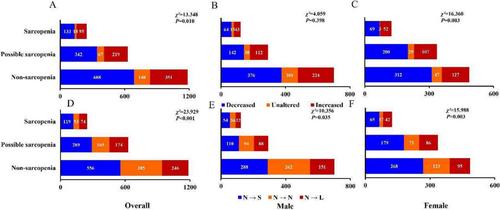 Sarcopenia Is Associated With Increased Risk of Abnormal Sleep Duration in the Older People: A 10-Year Cohort Study From China