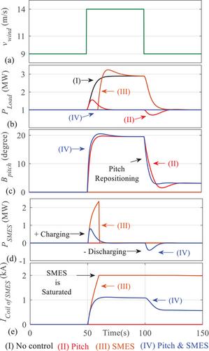 Application of Superconducting Magnetic Energy Storage to Compensate the Pitch System Delay in Output Power Smoothing of Wind Turbines